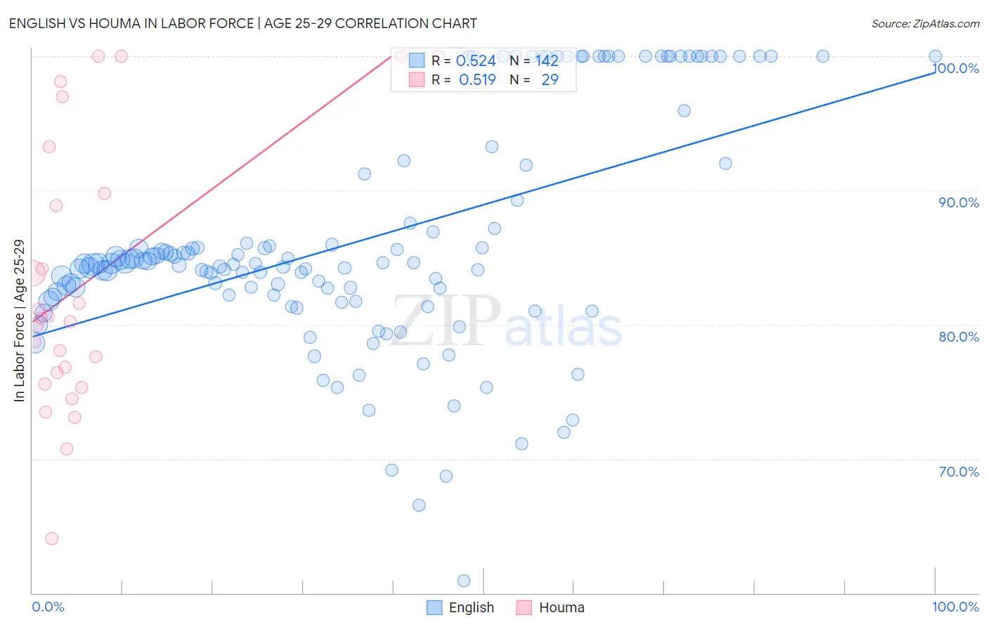 English vs Houma In Labor Force | Age 25-29