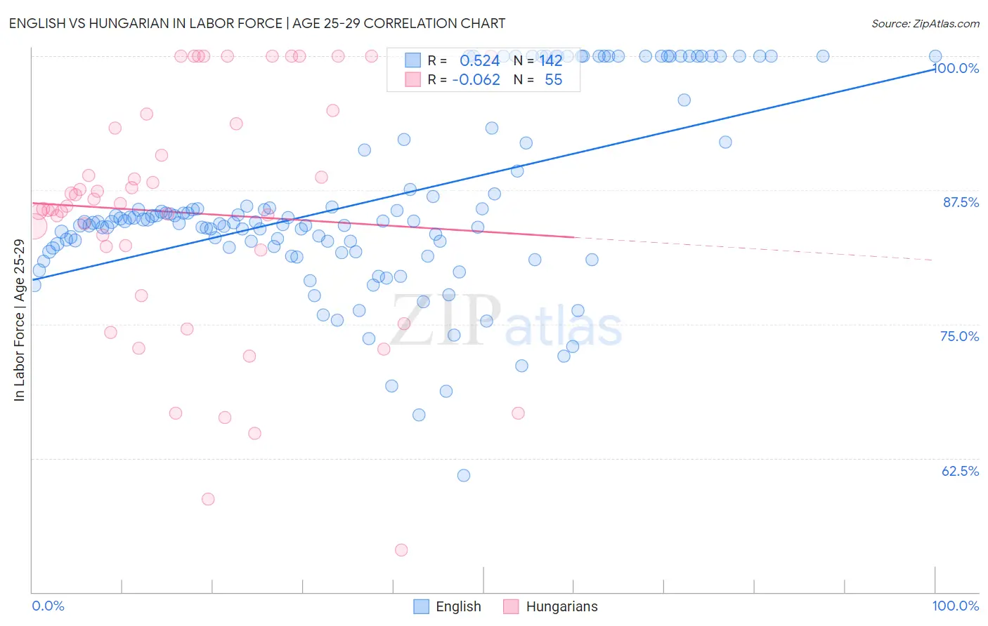 English vs Hungarian In Labor Force | Age 25-29