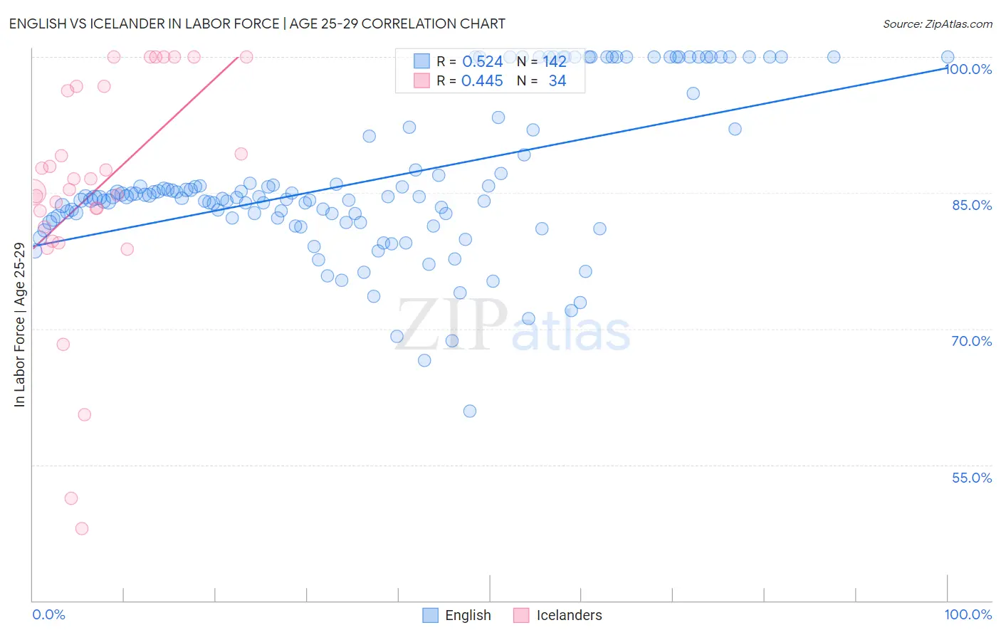 English vs Icelander In Labor Force | Age 25-29