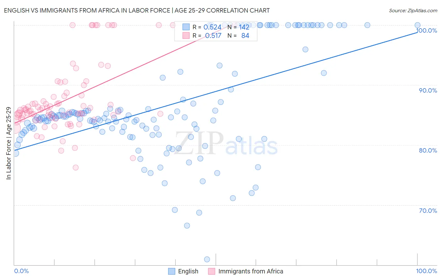 English vs Immigrants from Africa In Labor Force | Age 25-29