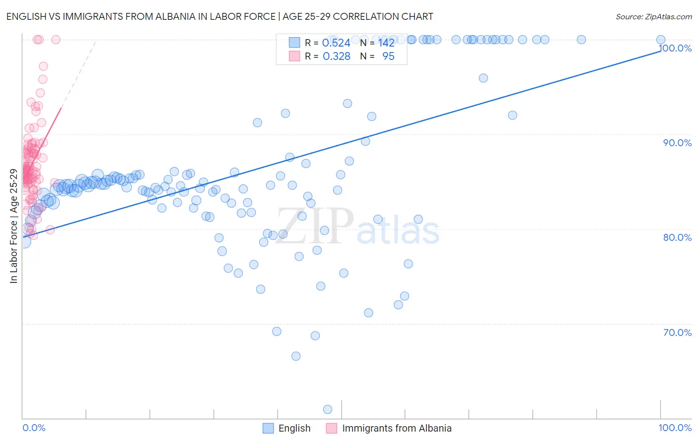 English vs Immigrants from Albania In Labor Force | Age 25-29