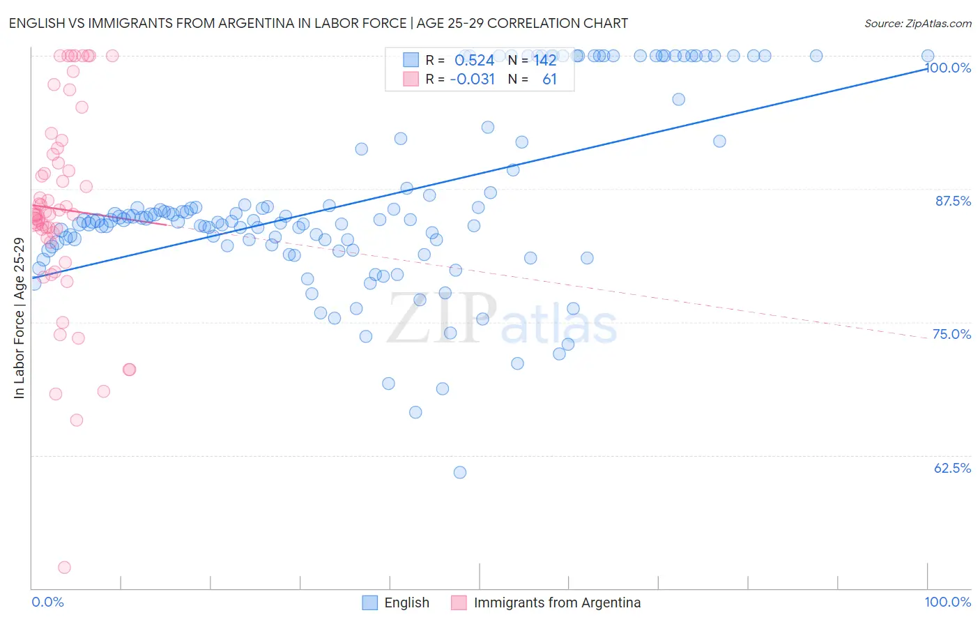 English vs Immigrants from Argentina In Labor Force | Age 25-29