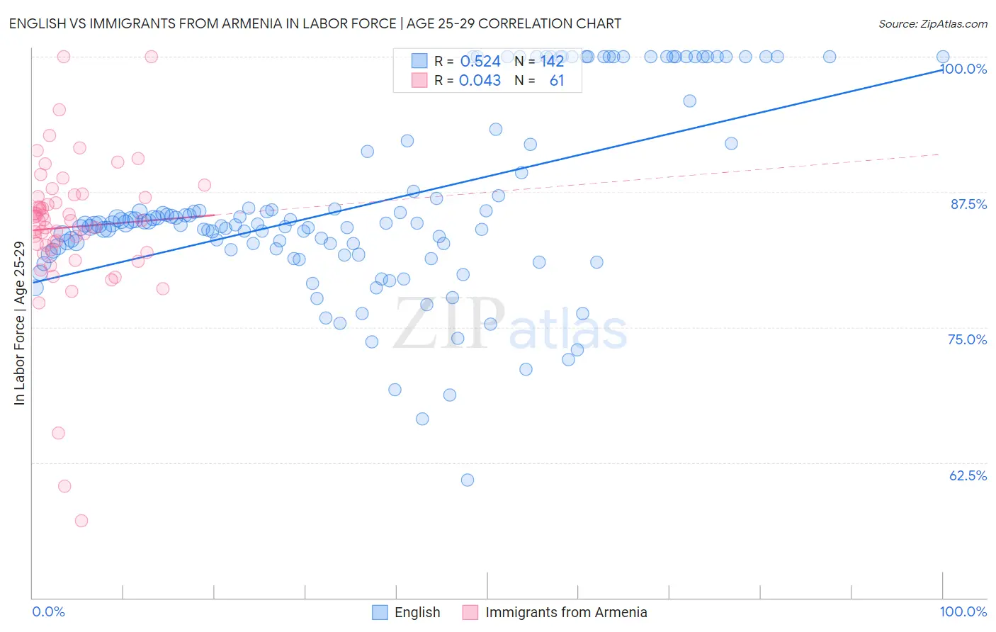 English vs Immigrants from Armenia In Labor Force | Age 25-29