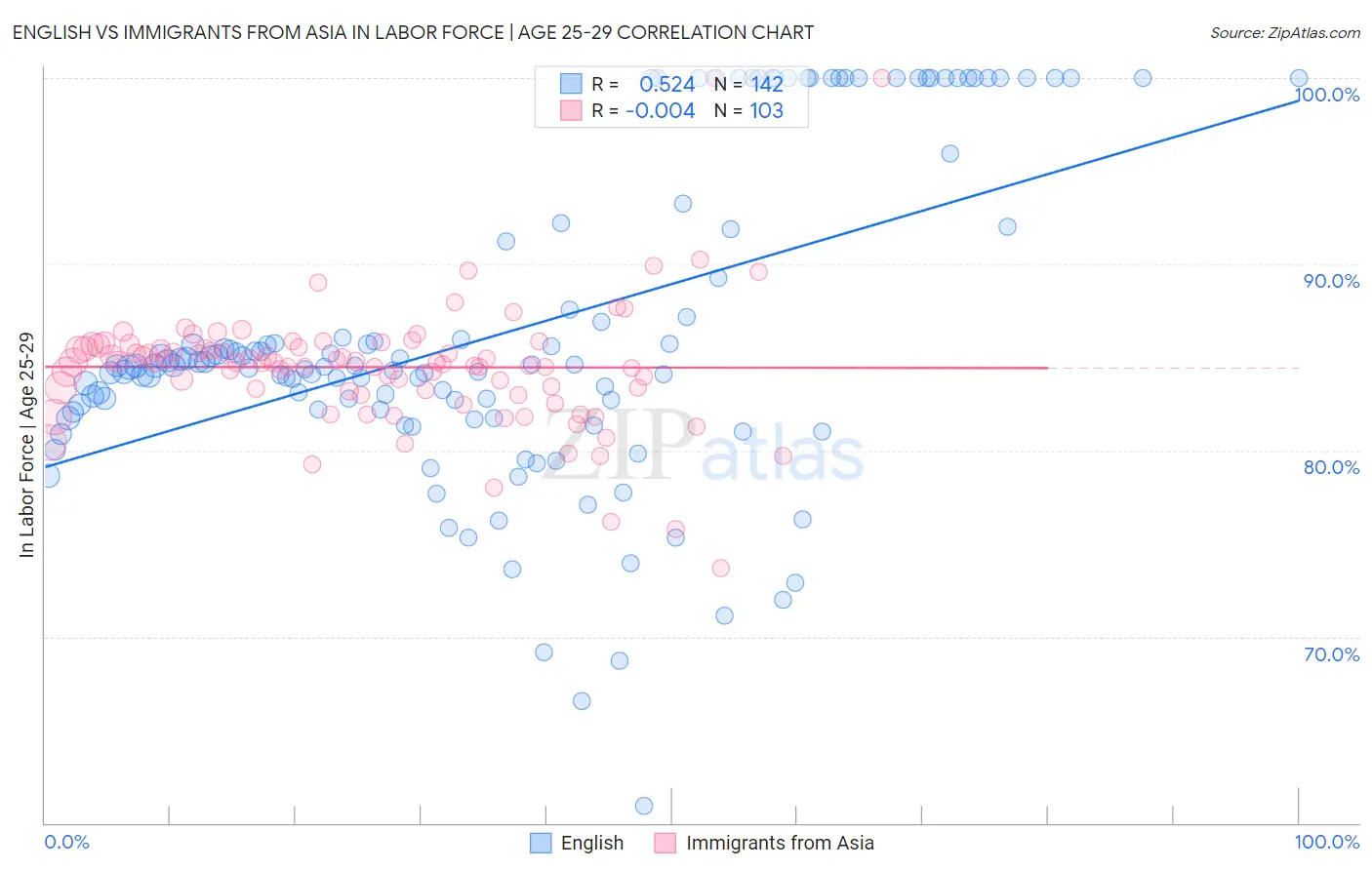 English vs Immigrants from Asia In Labor Force | Age 25-29