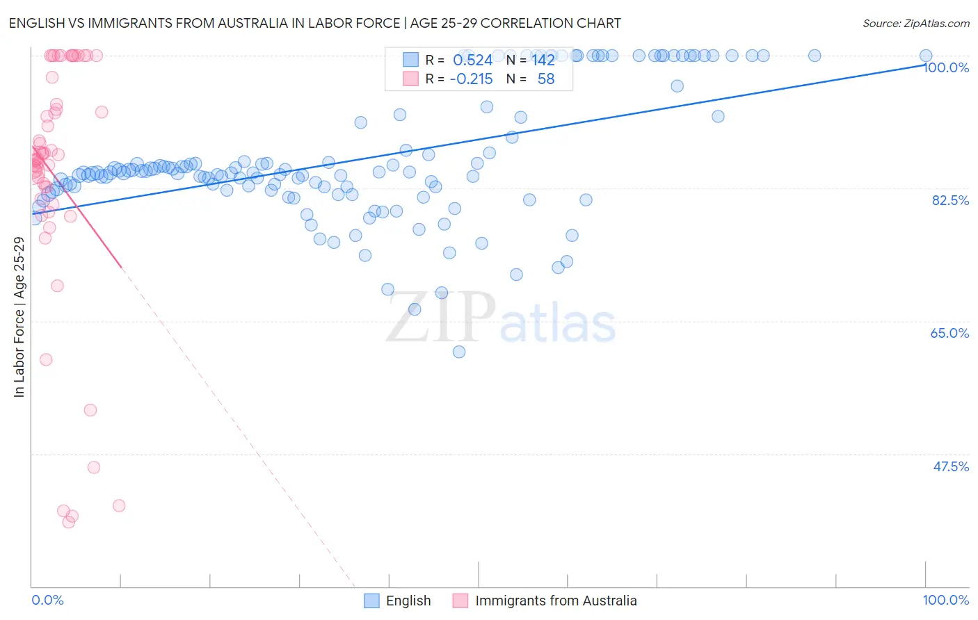 English vs Immigrants from Australia In Labor Force | Age 25-29