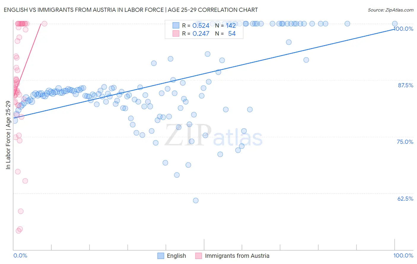 English vs Immigrants from Austria In Labor Force | Age 25-29