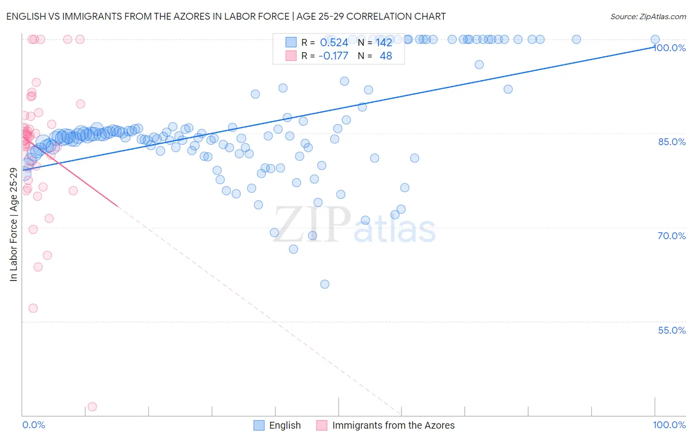 English vs Immigrants from the Azores In Labor Force | Age 25-29