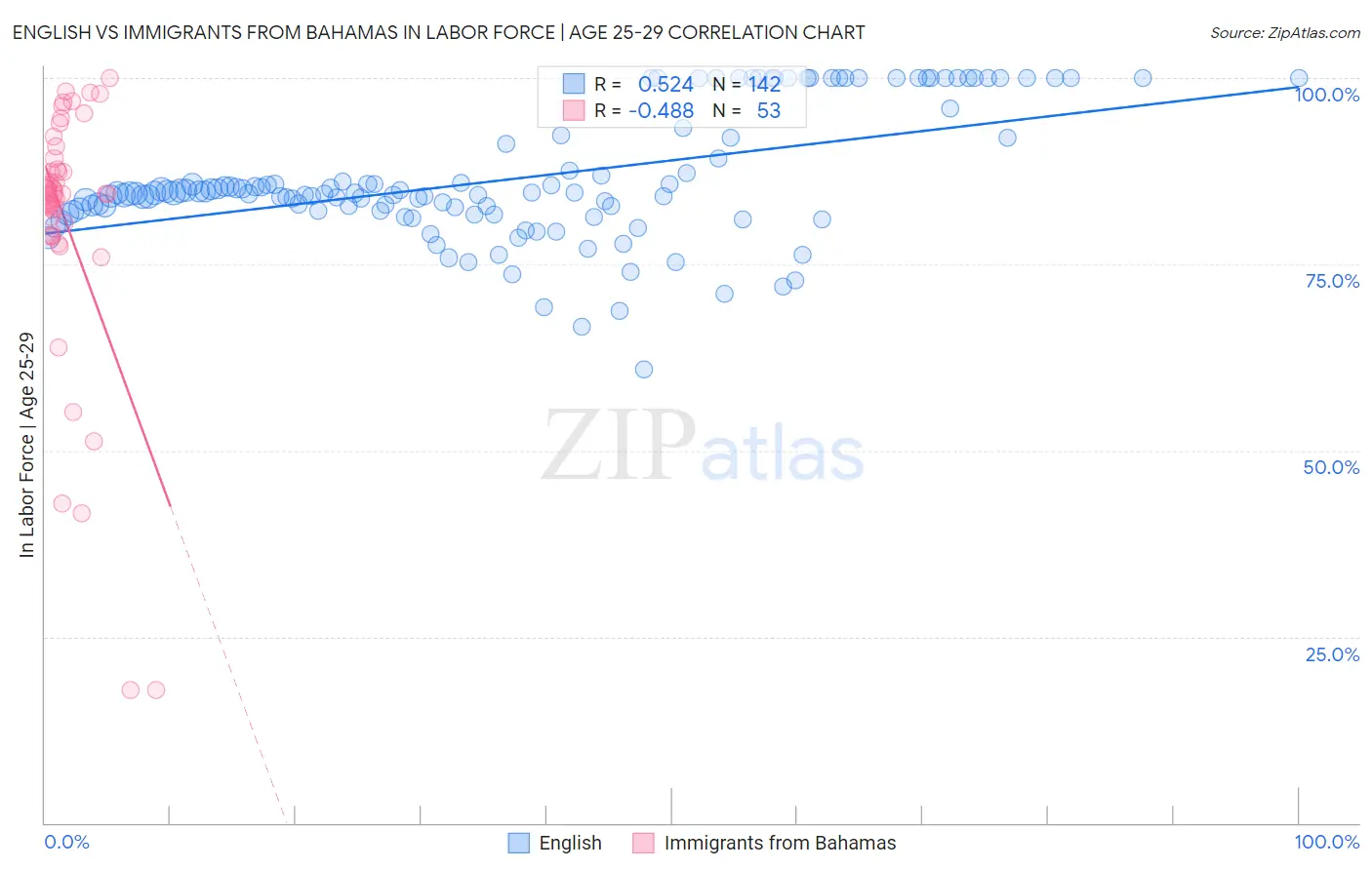 English vs Immigrants from Bahamas In Labor Force | Age 25-29