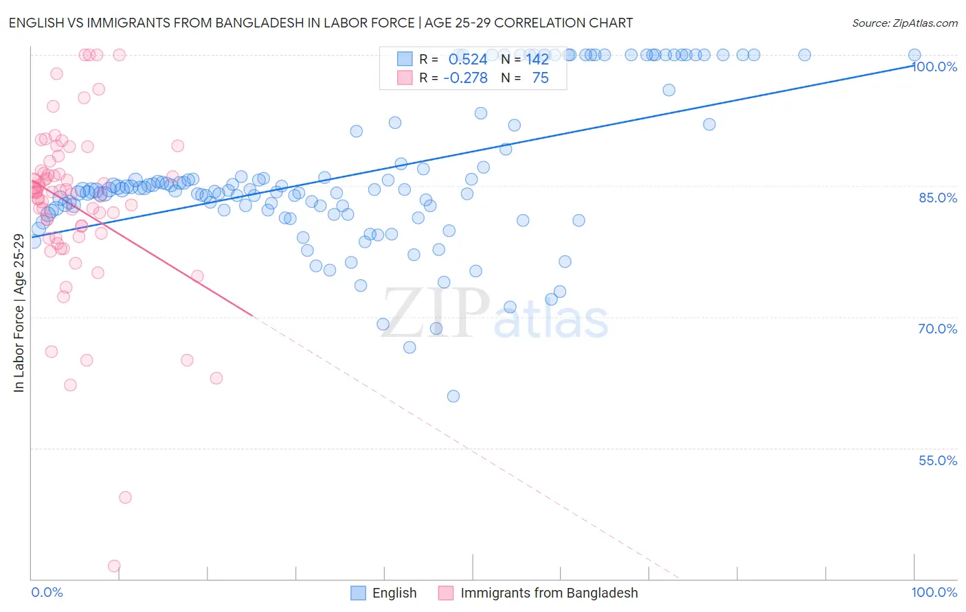 English vs Immigrants from Bangladesh In Labor Force | Age 25-29