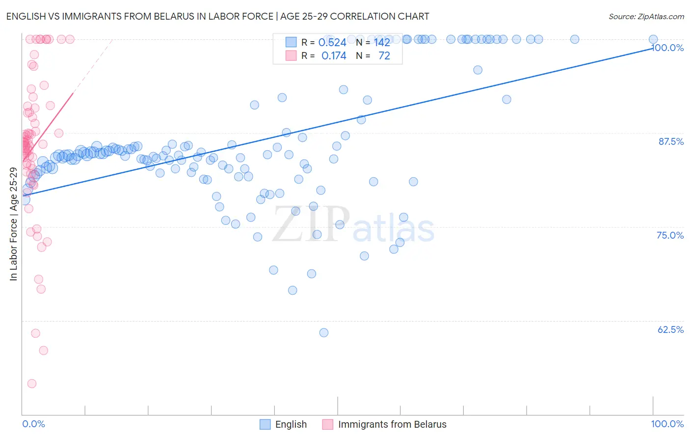 English vs Immigrants from Belarus In Labor Force | Age 25-29