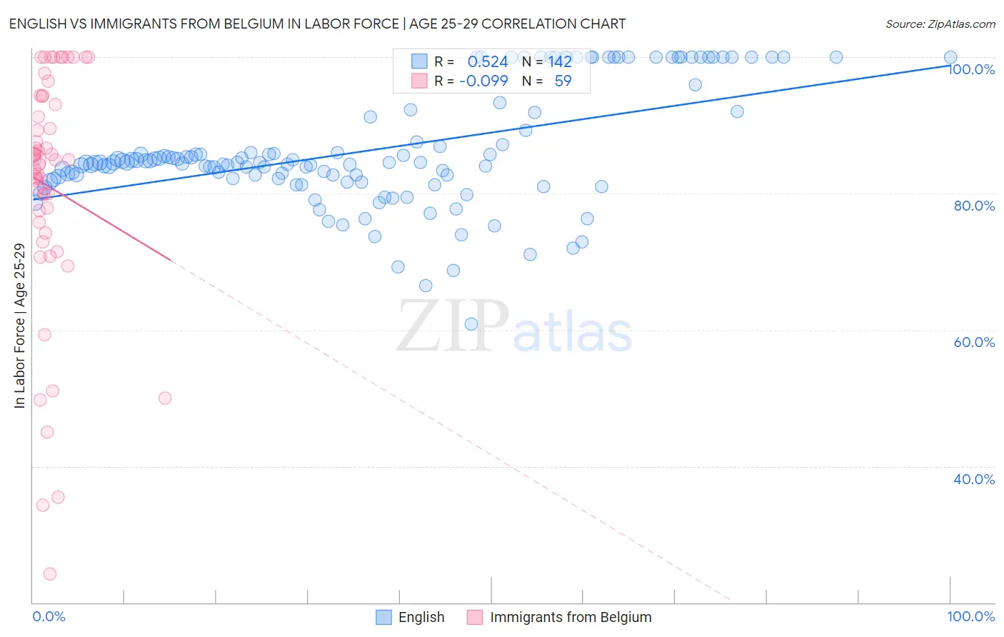 English vs Immigrants from Belgium In Labor Force | Age 25-29