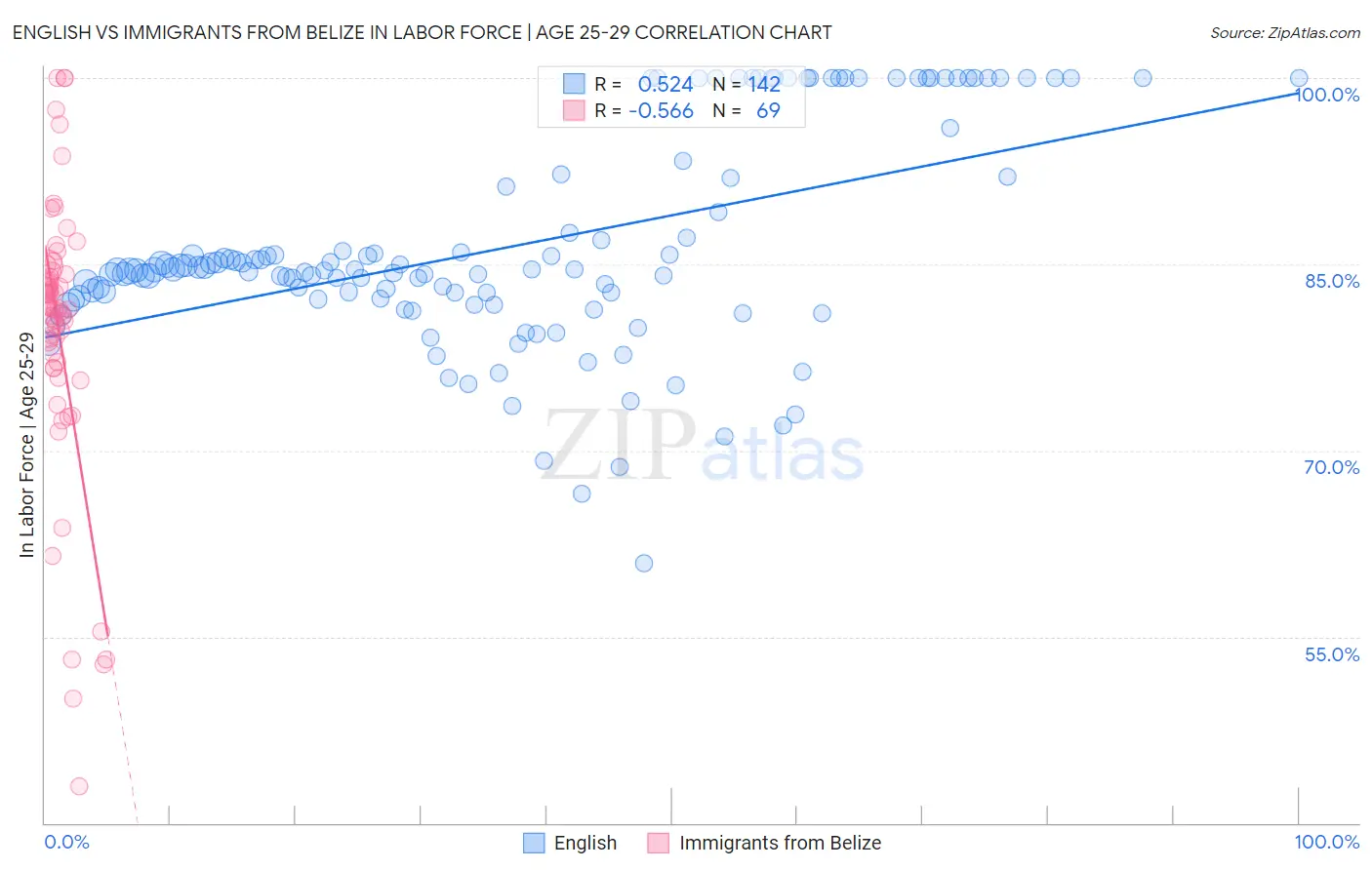 English vs Immigrants from Belize In Labor Force | Age 25-29