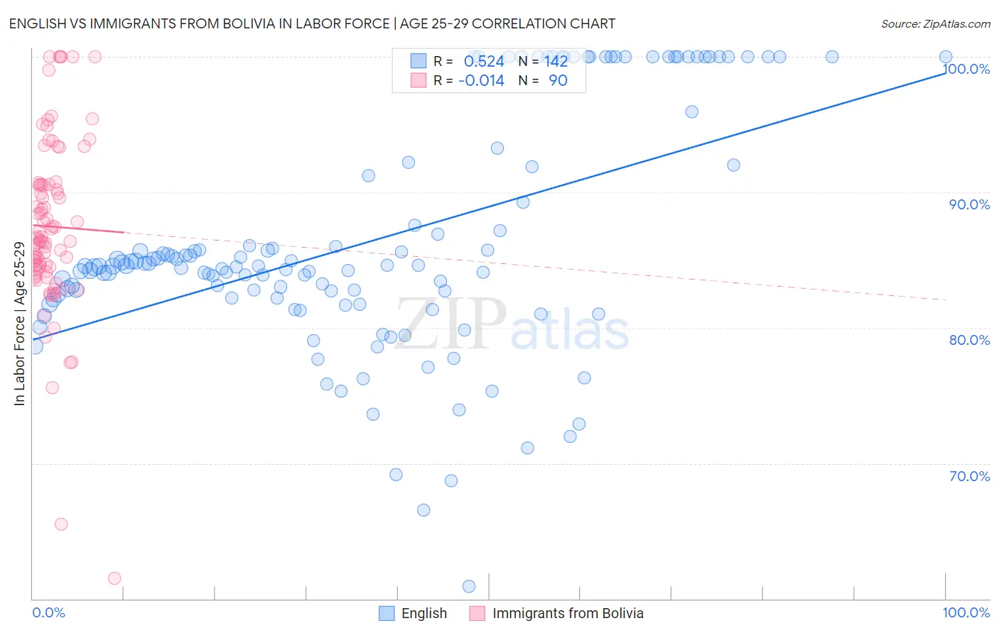 English vs Immigrants from Bolivia In Labor Force | Age 25-29