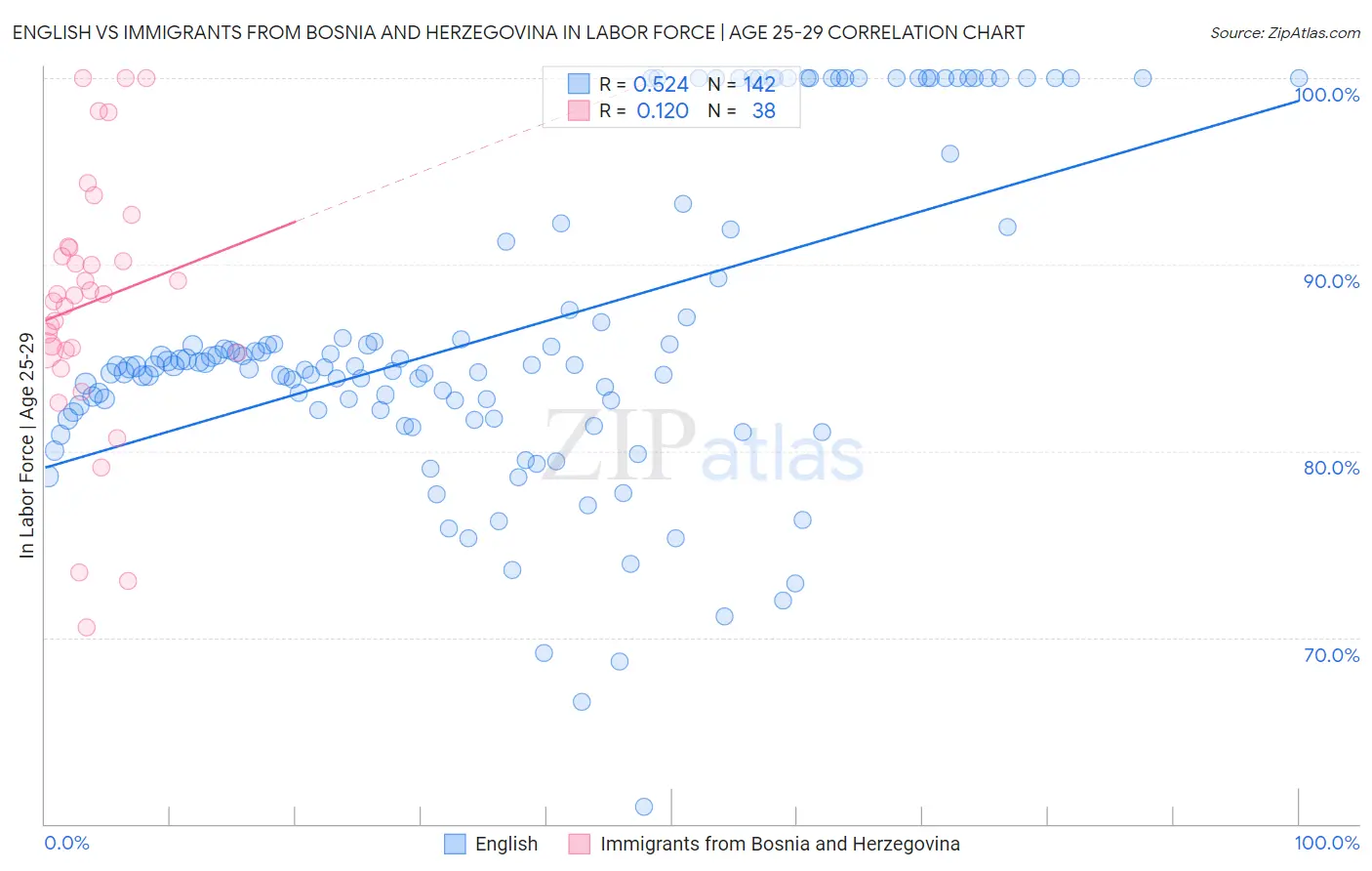 English vs Immigrants from Bosnia and Herzegovina In Labor Force | Age 25-29
