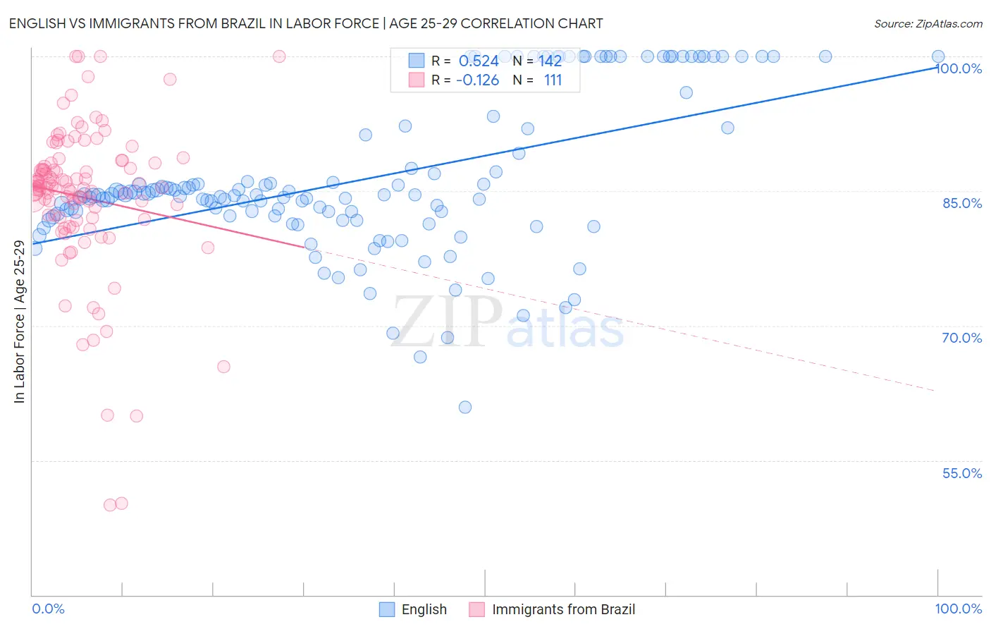 English vs Immigrants from Brazil In Labor Force | Age 25-29