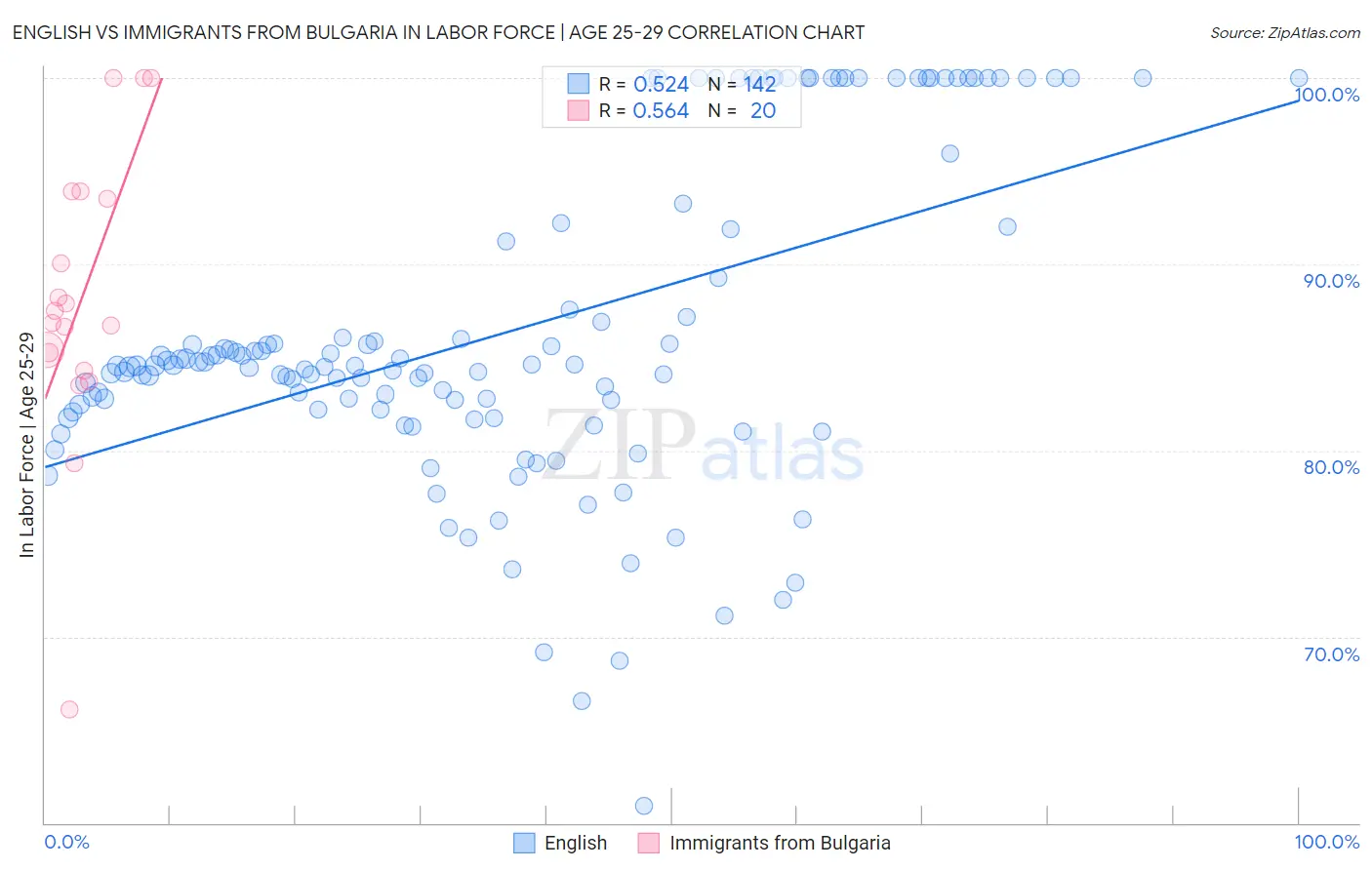 English vs Immigrants from Bulgaria In Labor Force | Age 25-29