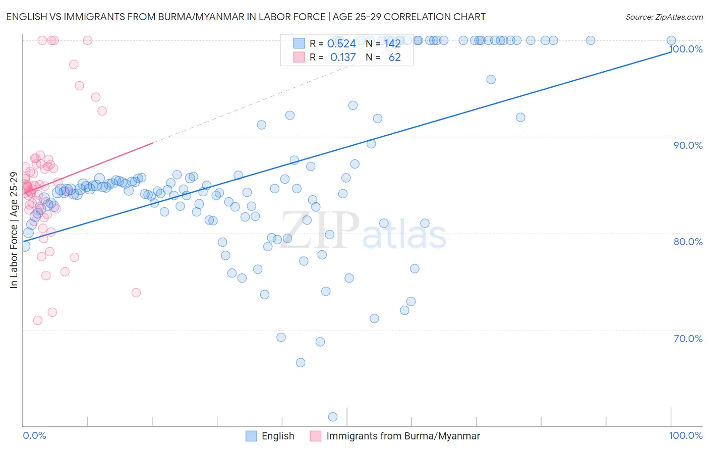 English vs Immigrants from Burma/Myanmar In Labor Force | Age 25-29