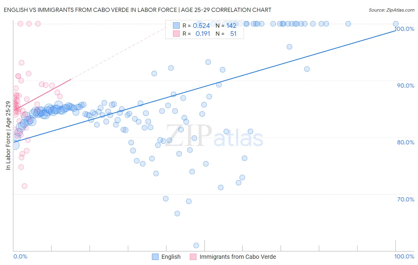 English vs Immigrants from Cabo Verde In Labor Force | Age 25-29
