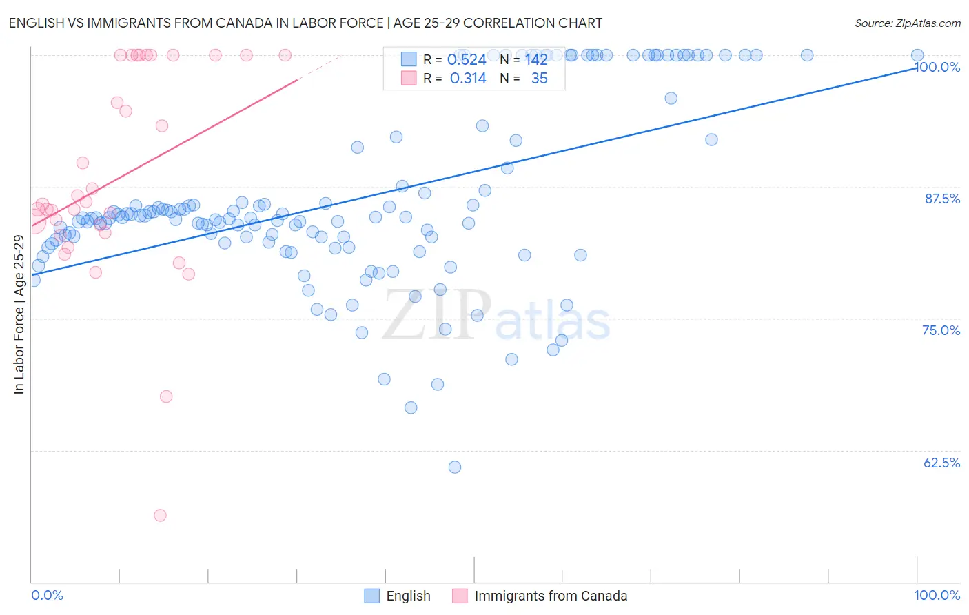 English vs Immigrants from Canada In Labor Force | Age 25-29