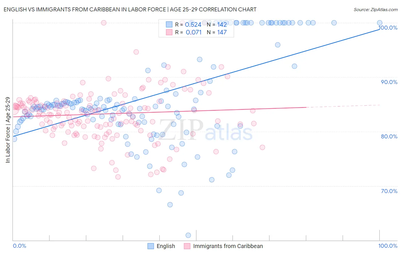 English vs Immigrants from Caribbean In Labor Force | Age 25-29