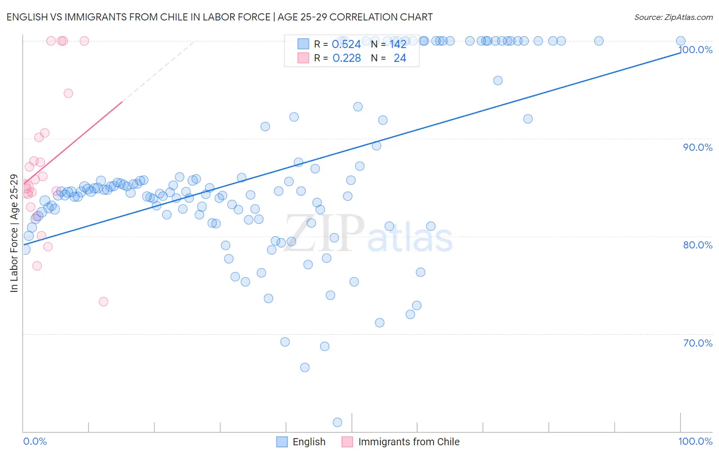 English vs Immigrants from Chile In Labor Force | Age 25-29