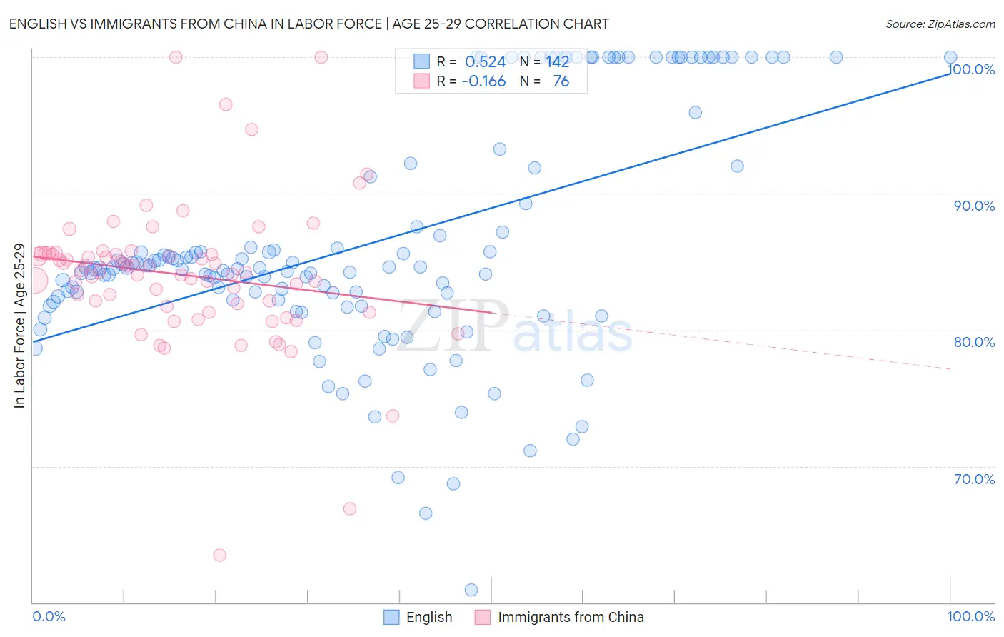 English vs Immigrants from China In Labor Force | Age 25-29