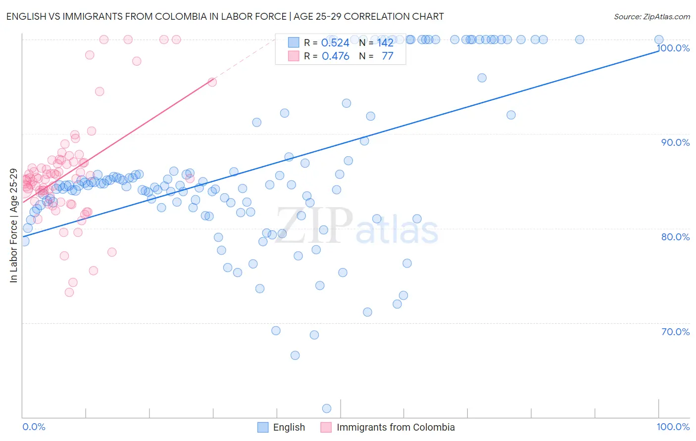 English vs Immigrants from Colombia In Labor Force | Age 25-29