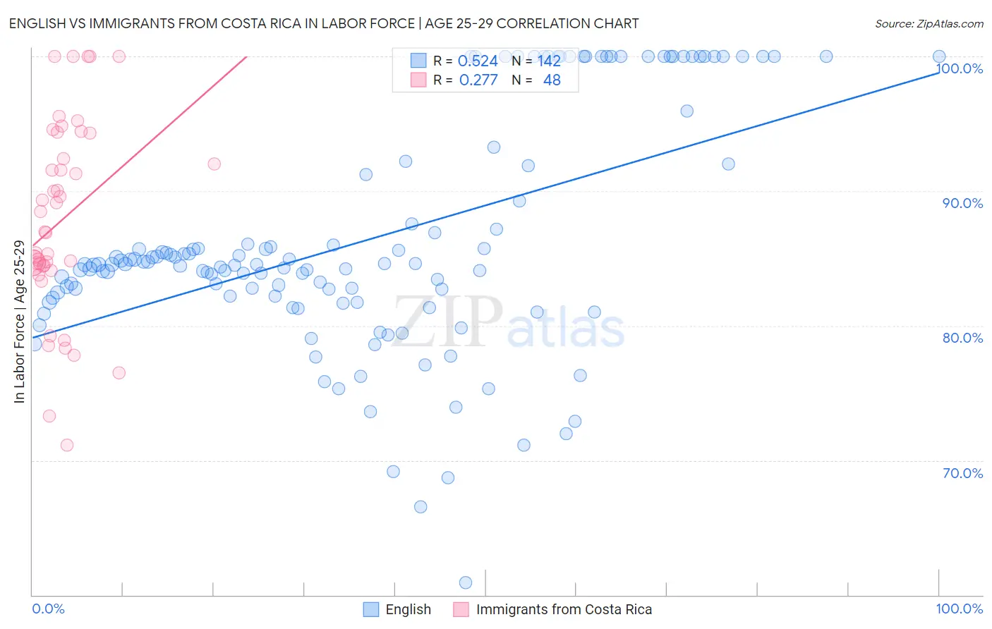 English vs Immigrants from Costa Rica In Labor Force | Age 25-29