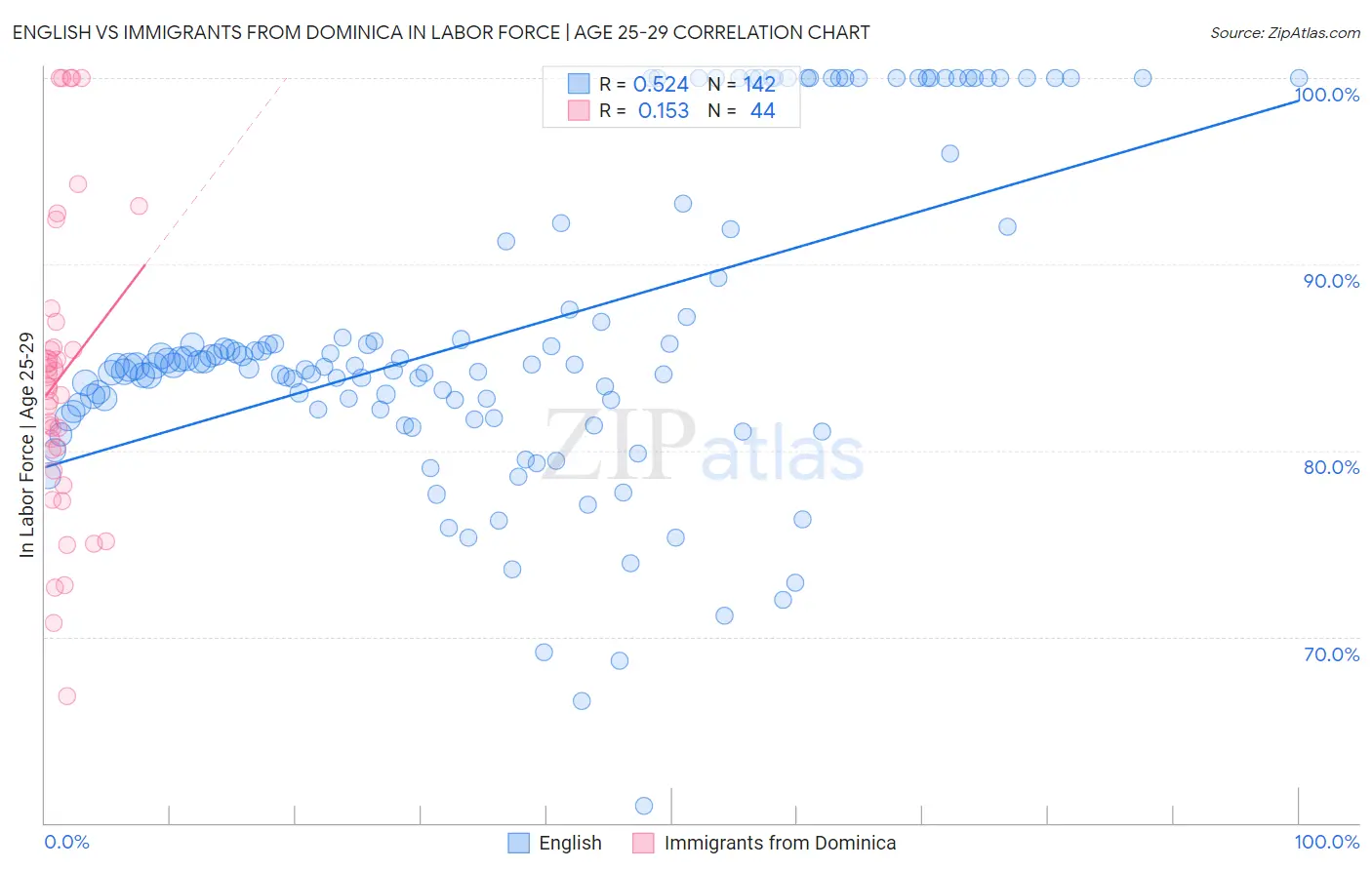 English vs Immigrants from Dominica In Labor Force | Age 25-29