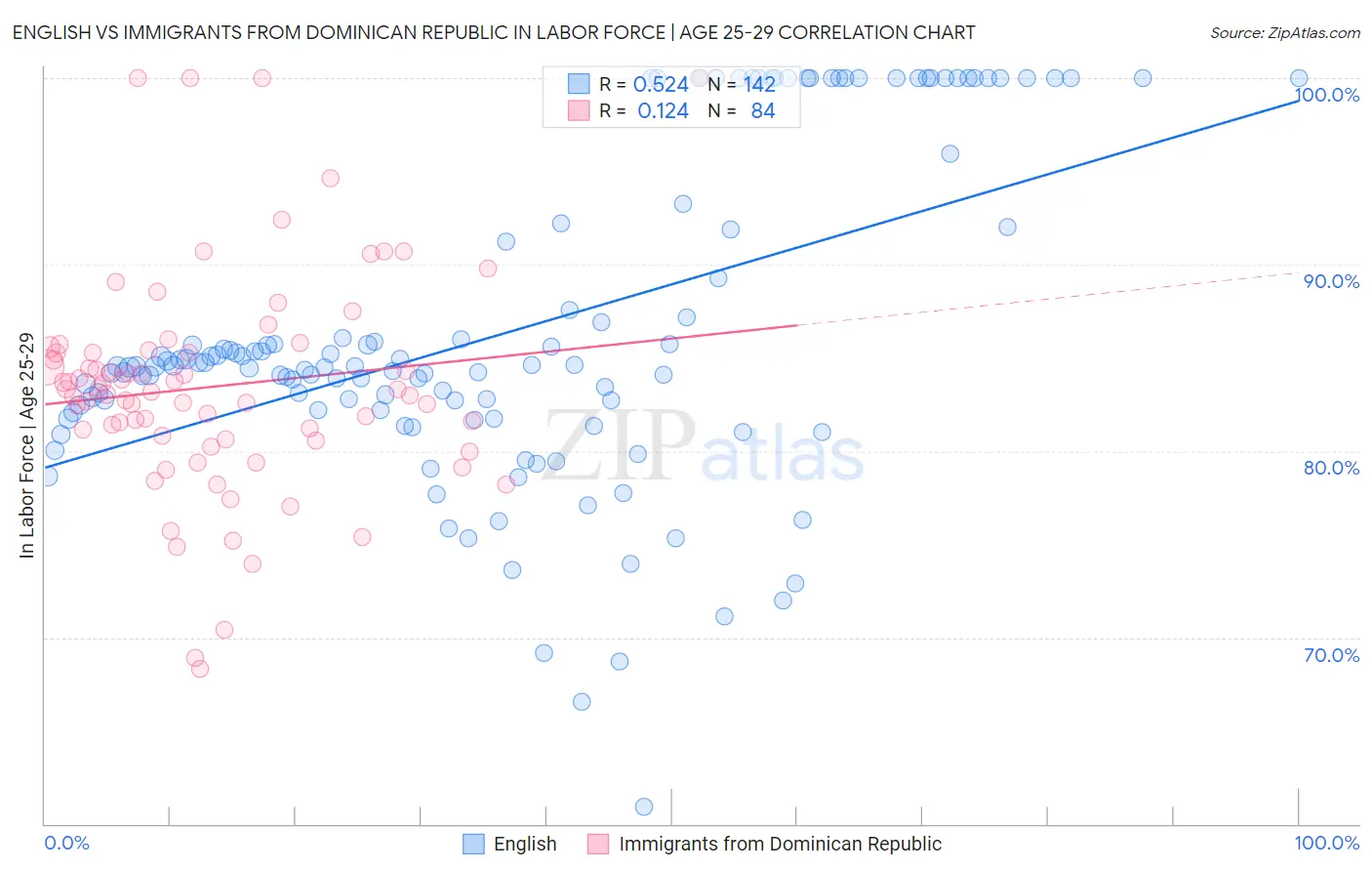 English vs Immigrants from Dominican Republic In Labor Force | Age 25-29
