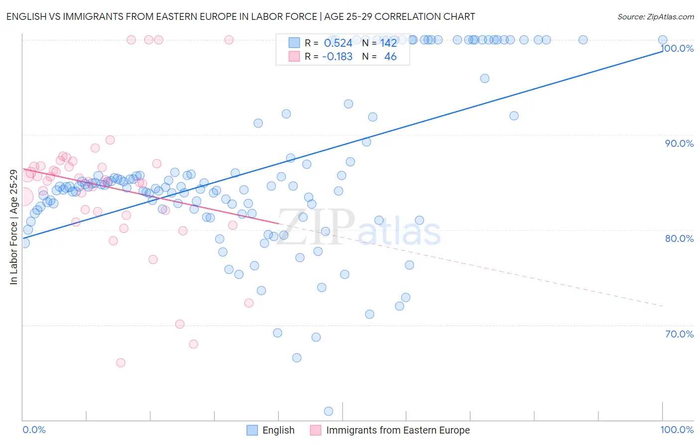 English vs Immigrants from Eastern Europe In Labor Force | Age 25-29