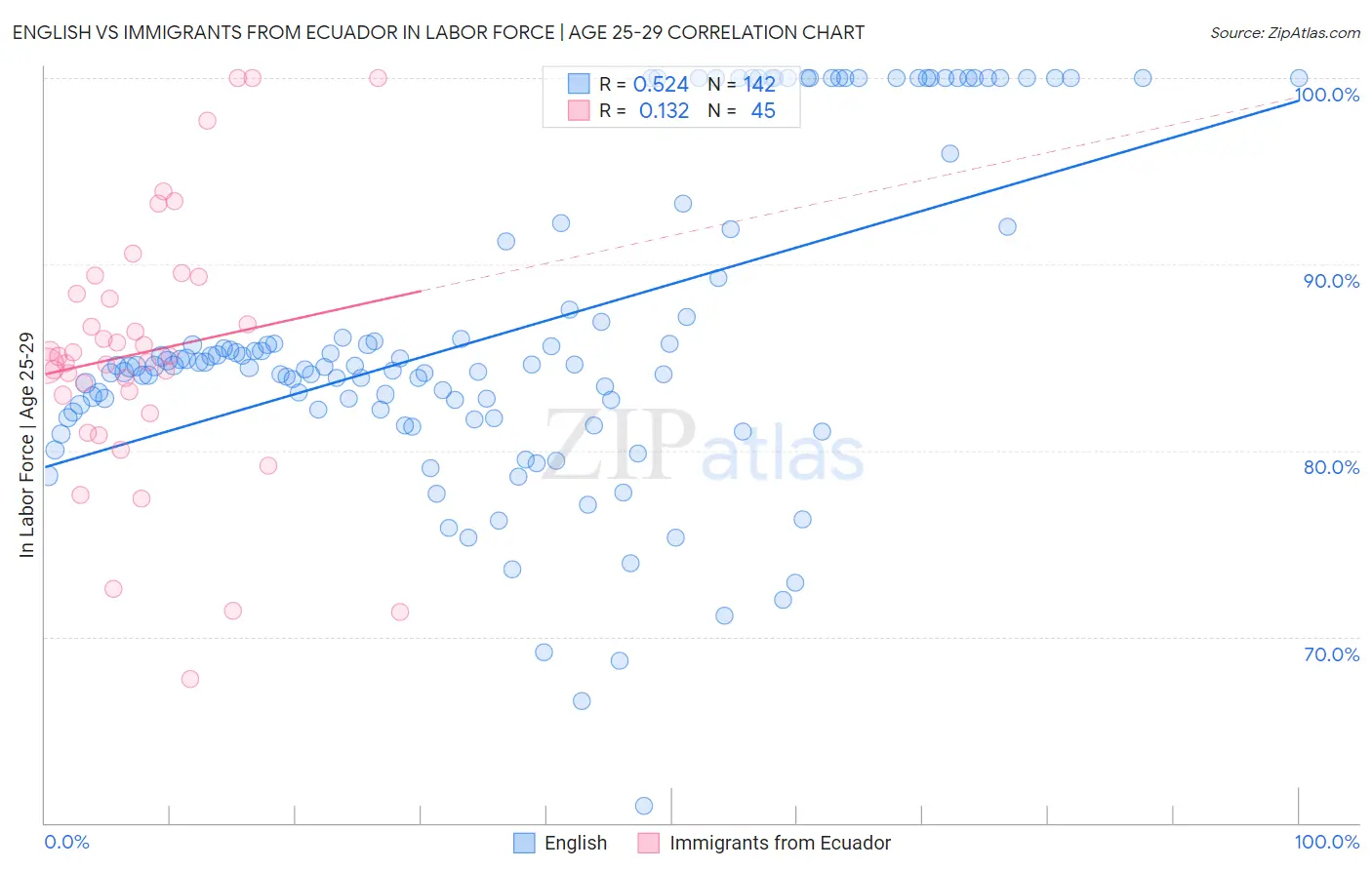 English vs Immigrants from Ecuador In Labor Force | Age 25-29