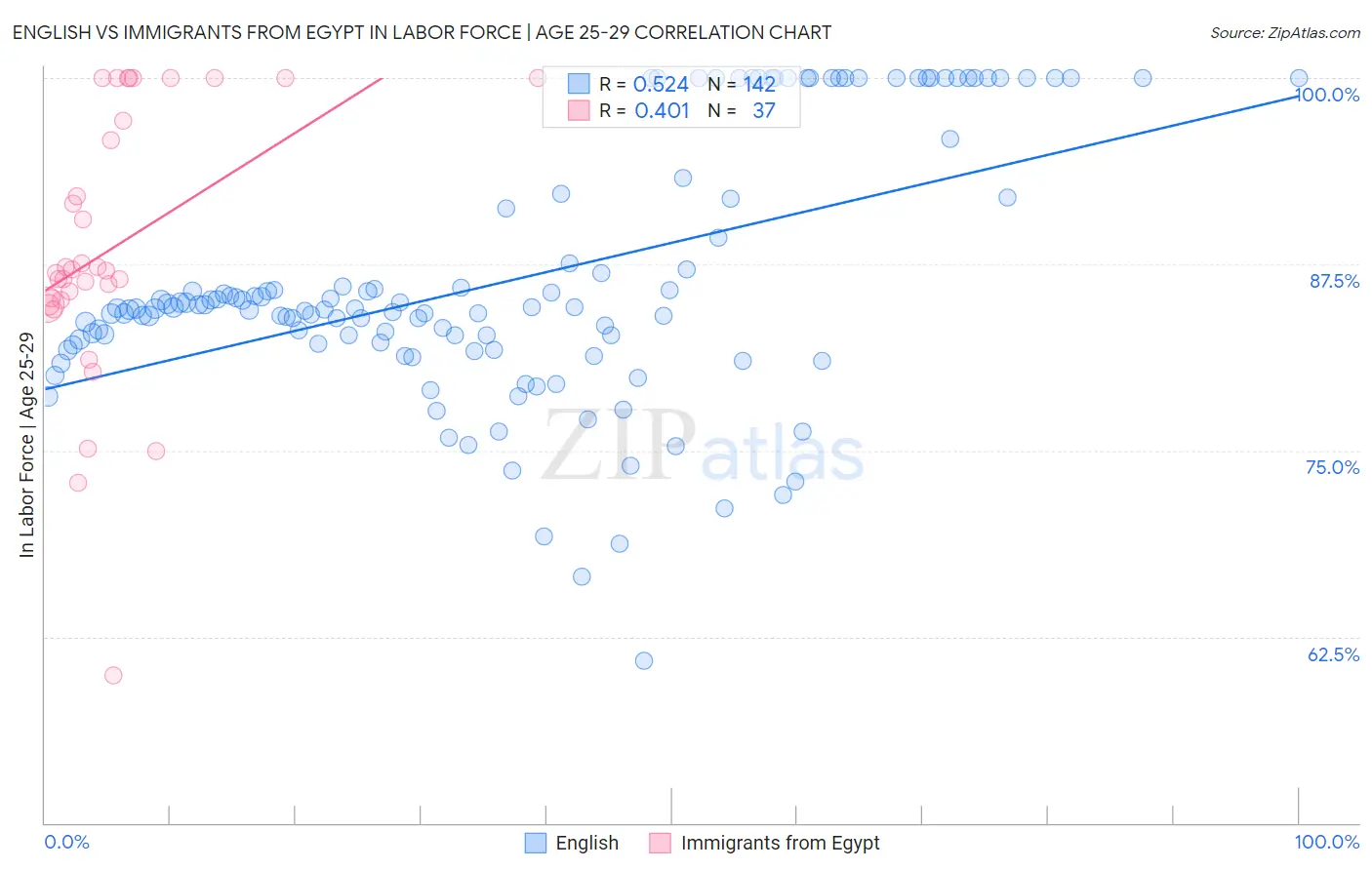 English vs Immigrants from Egypt In Labor Force | Age 25-29