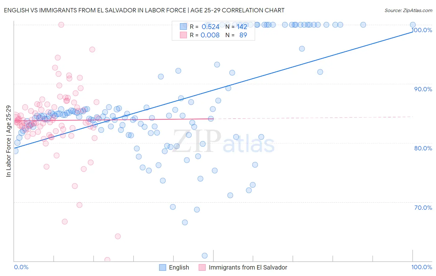 English vs Immigrants from El Salvador In Labor Force | Age 25-29