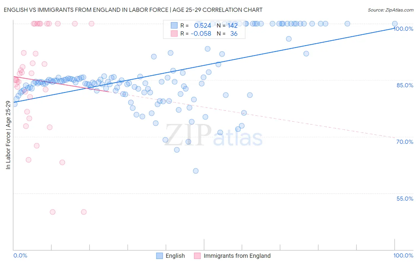 English vs Immigrants from England In Labor Force | Age 25-29