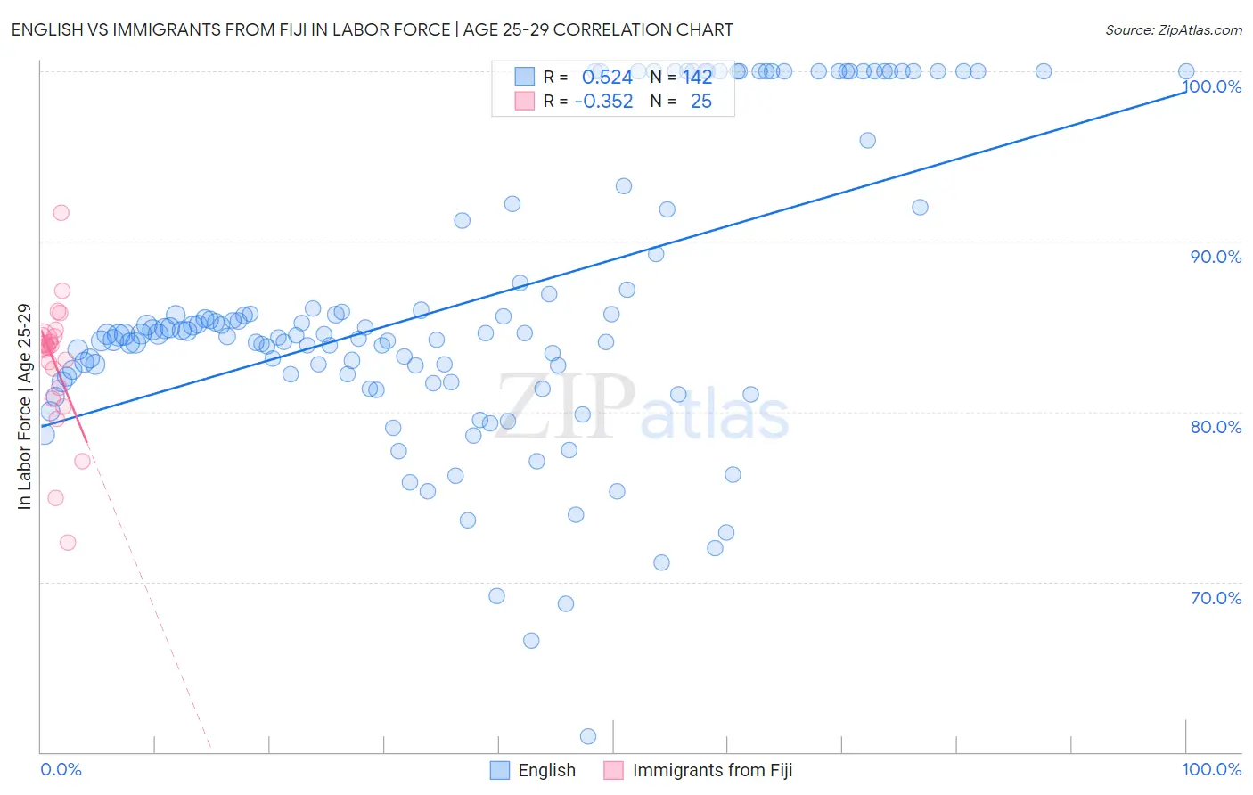 English vs Immigrants from Fiji In Labor Force | Age 25-29