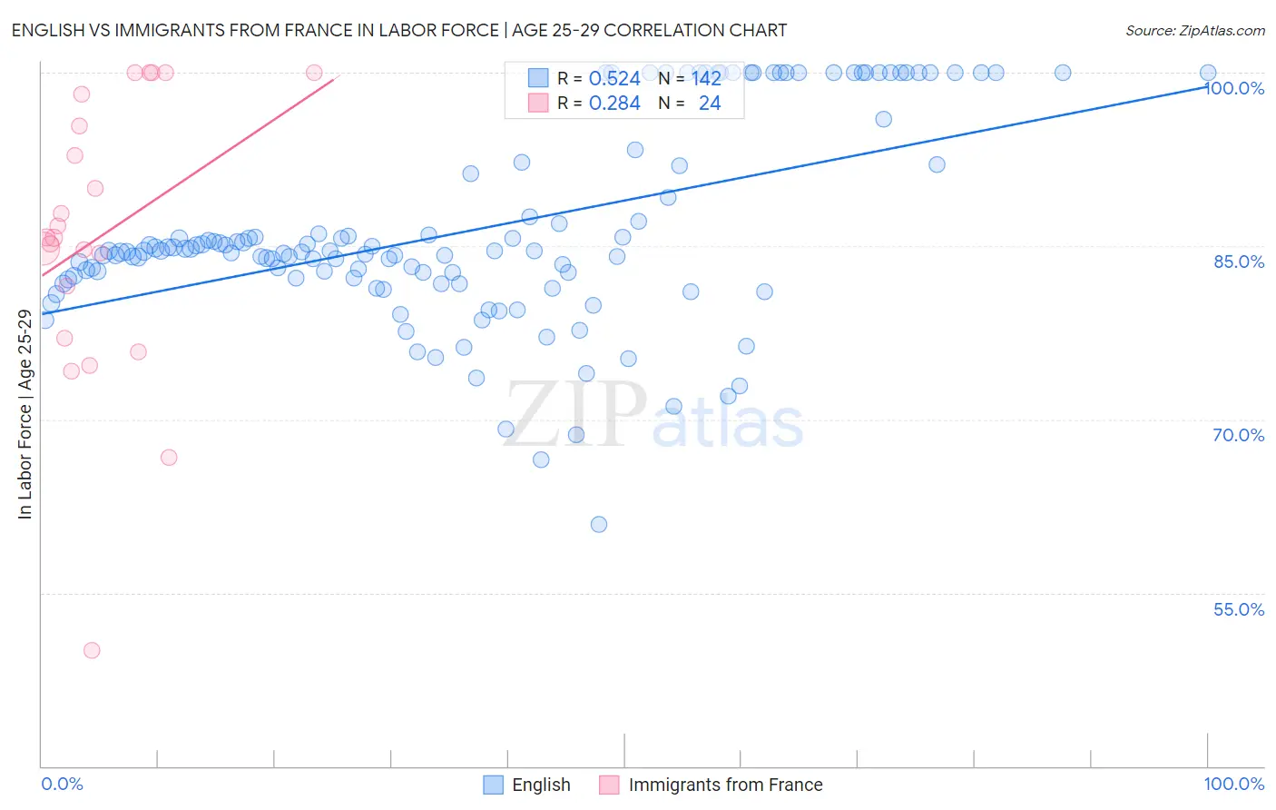 English vs Immigrants from France In Labor Force | Age 25-29