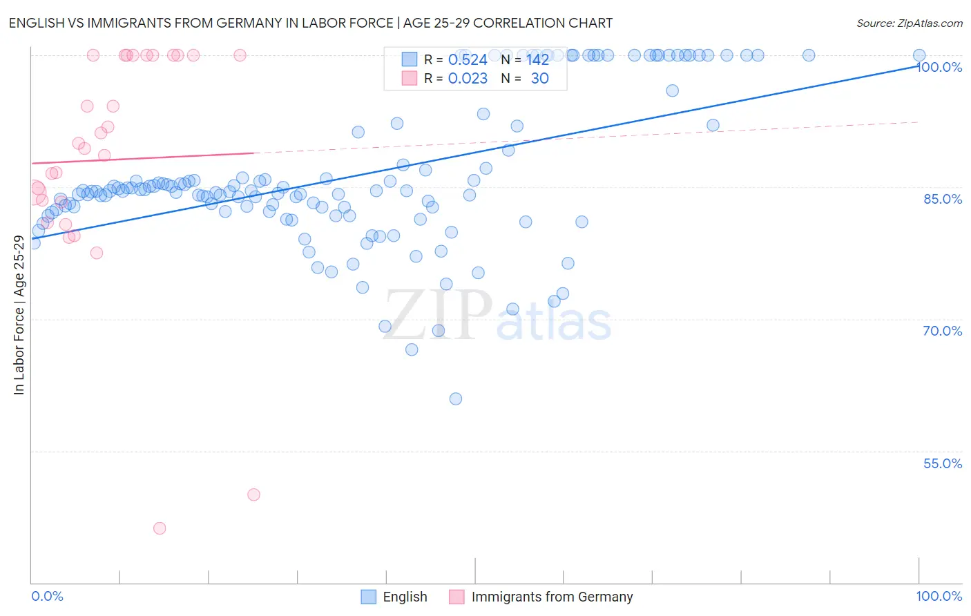 English vs Immigrants from Germany In Labor Force | Age 25-29