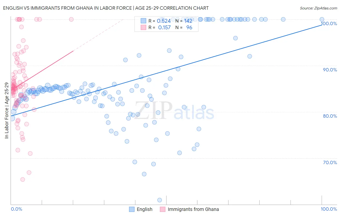 English vs Immigrants from Ghana In Labor Force | Age 25-29
