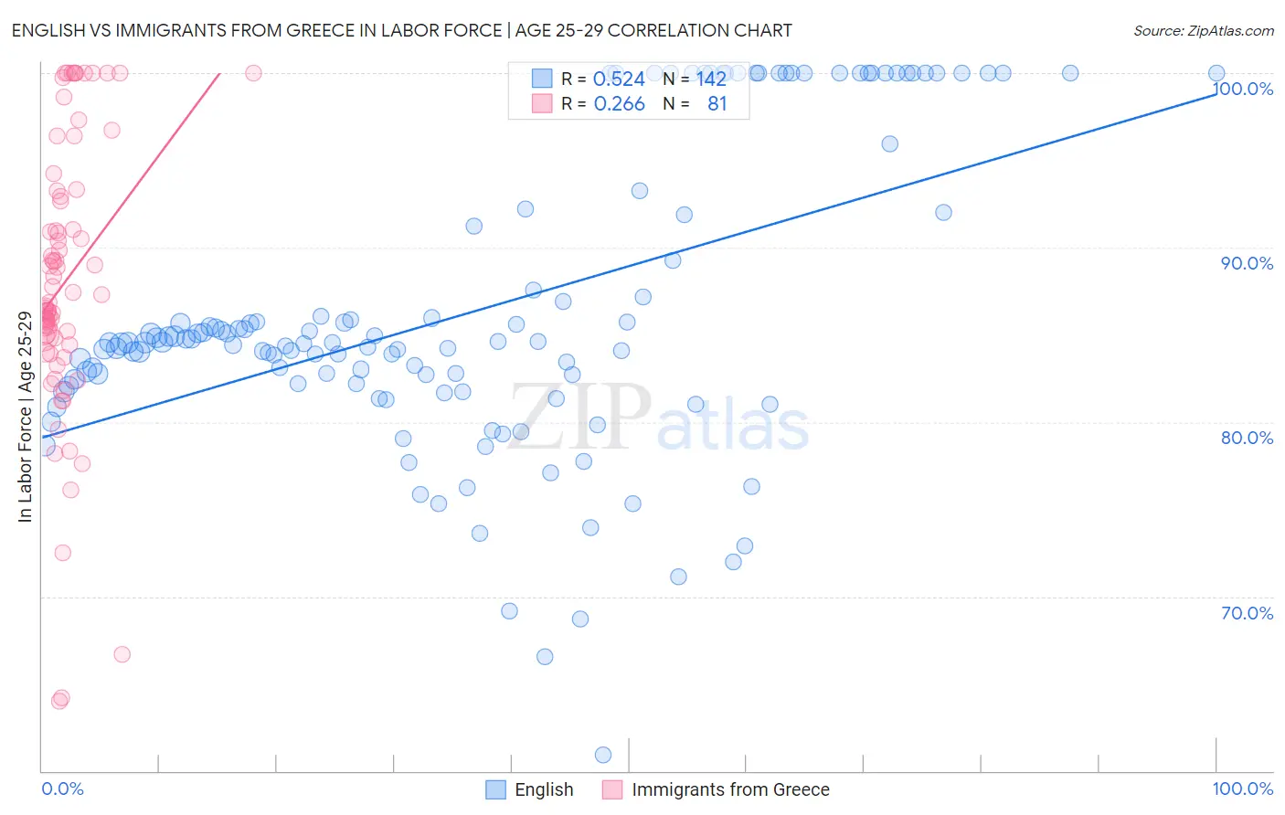 English vs Immigrants from Greece In Labor Force | Age 25-29
