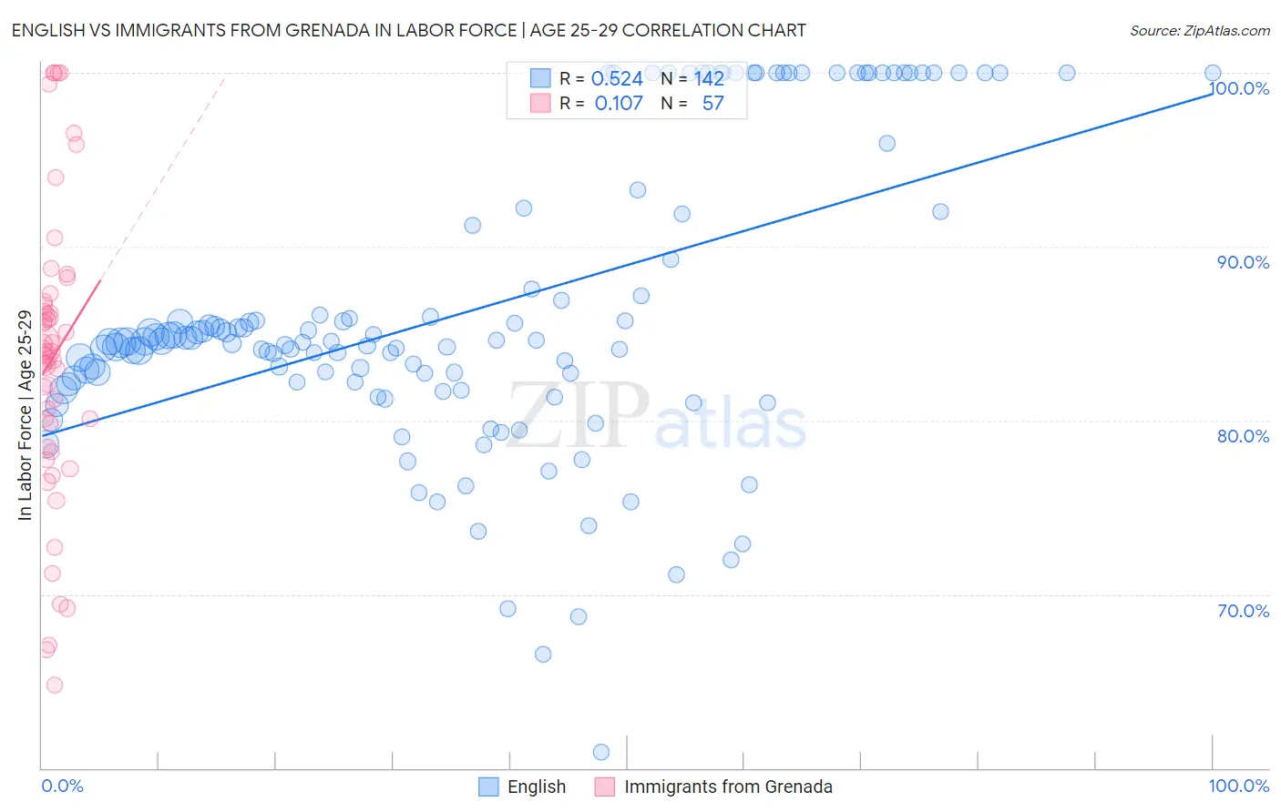 English vs Immigrants from Grenada In Labor Force | Age 25-29