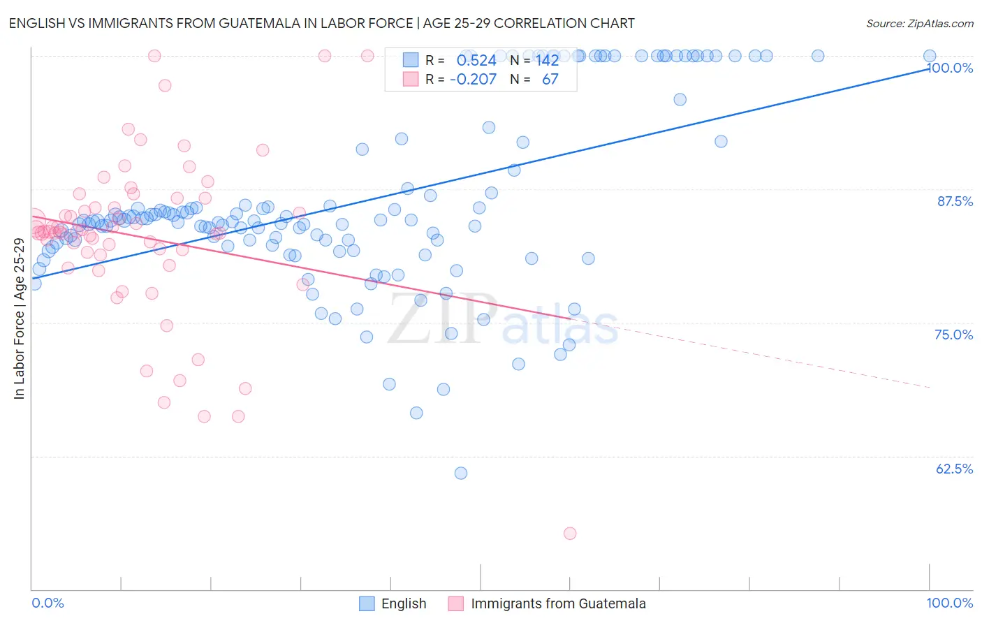 English vs Immigrants from Guatemala In Labor Force | Age 25-29