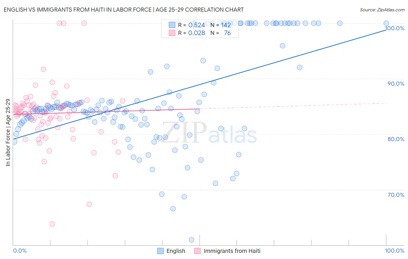English vs Immigrants from Haiti In Labor Force | Age 25-29