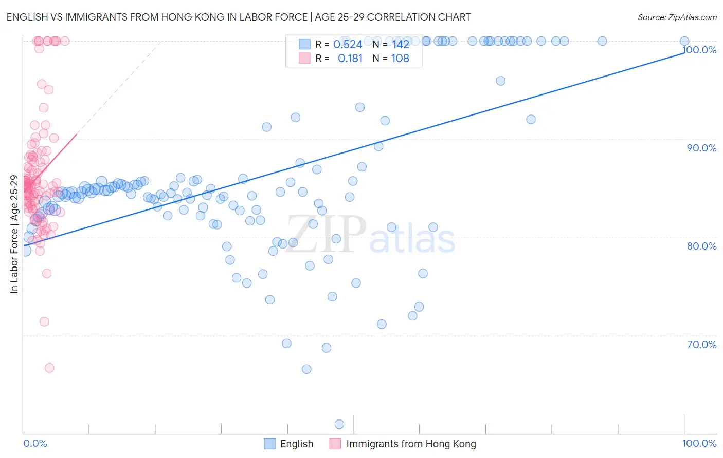English vs Immigrants from Hong Kong In Labor Force | Age 25-29