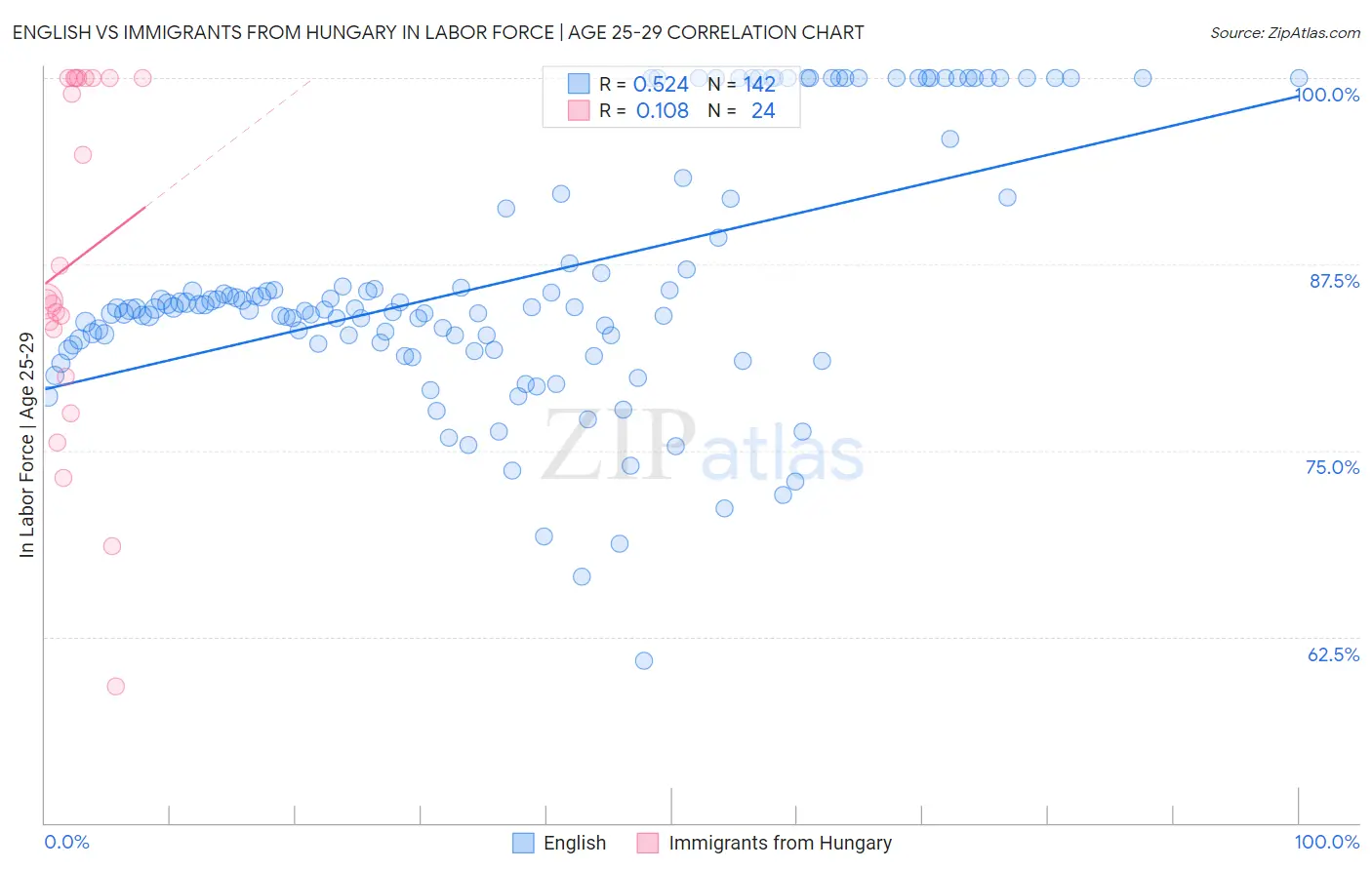 English vs Immigrants from Hungary In Labor Force | Age 25-29