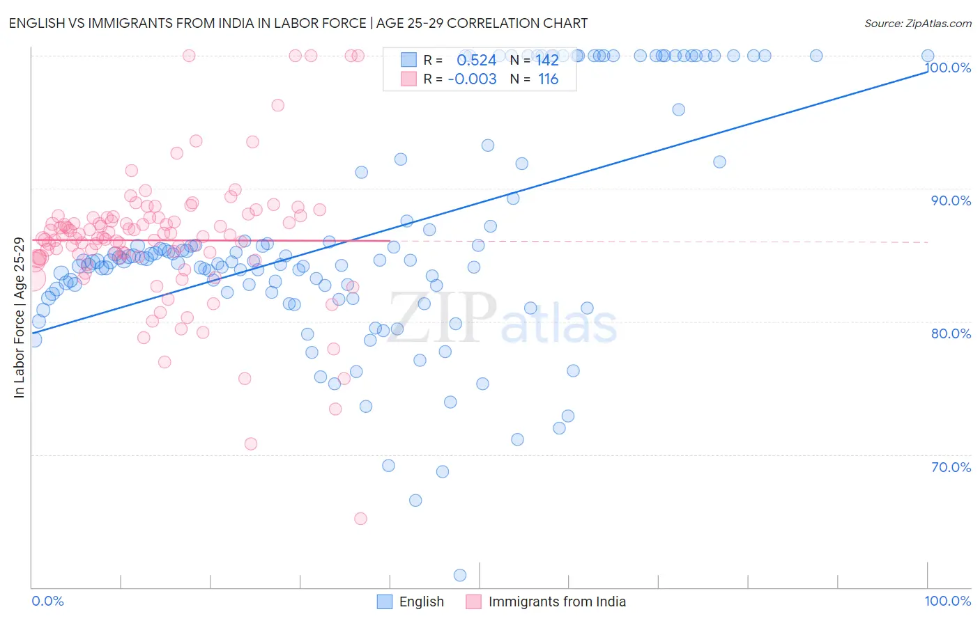 English vs Immigrants from India In Labor Force | Age 25-29