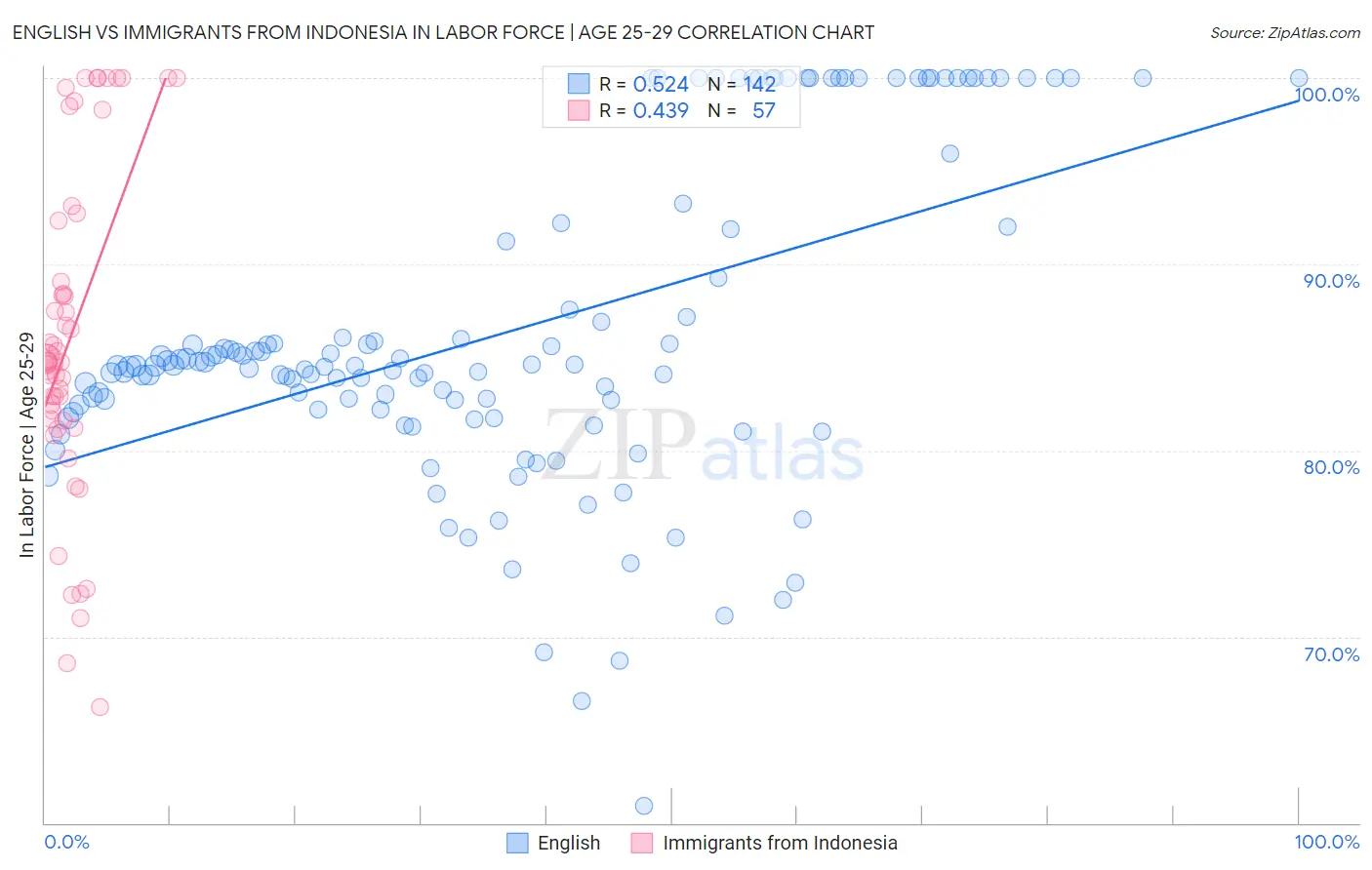 English vs Immigrants from Indonesia In Labor Force | Age 25-29