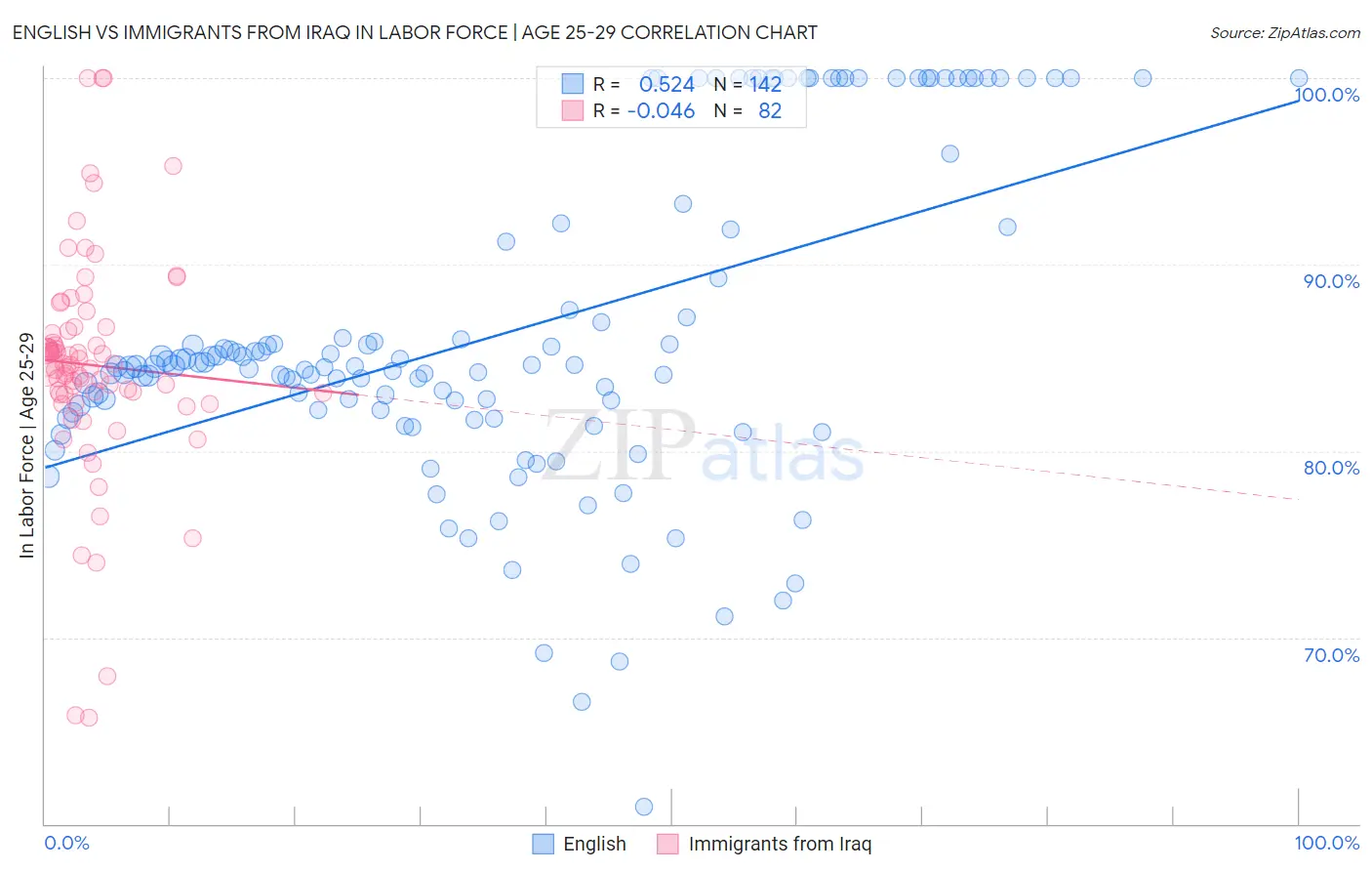 English vs Immigrants from Iraq In Labor Force | Age 25-29
