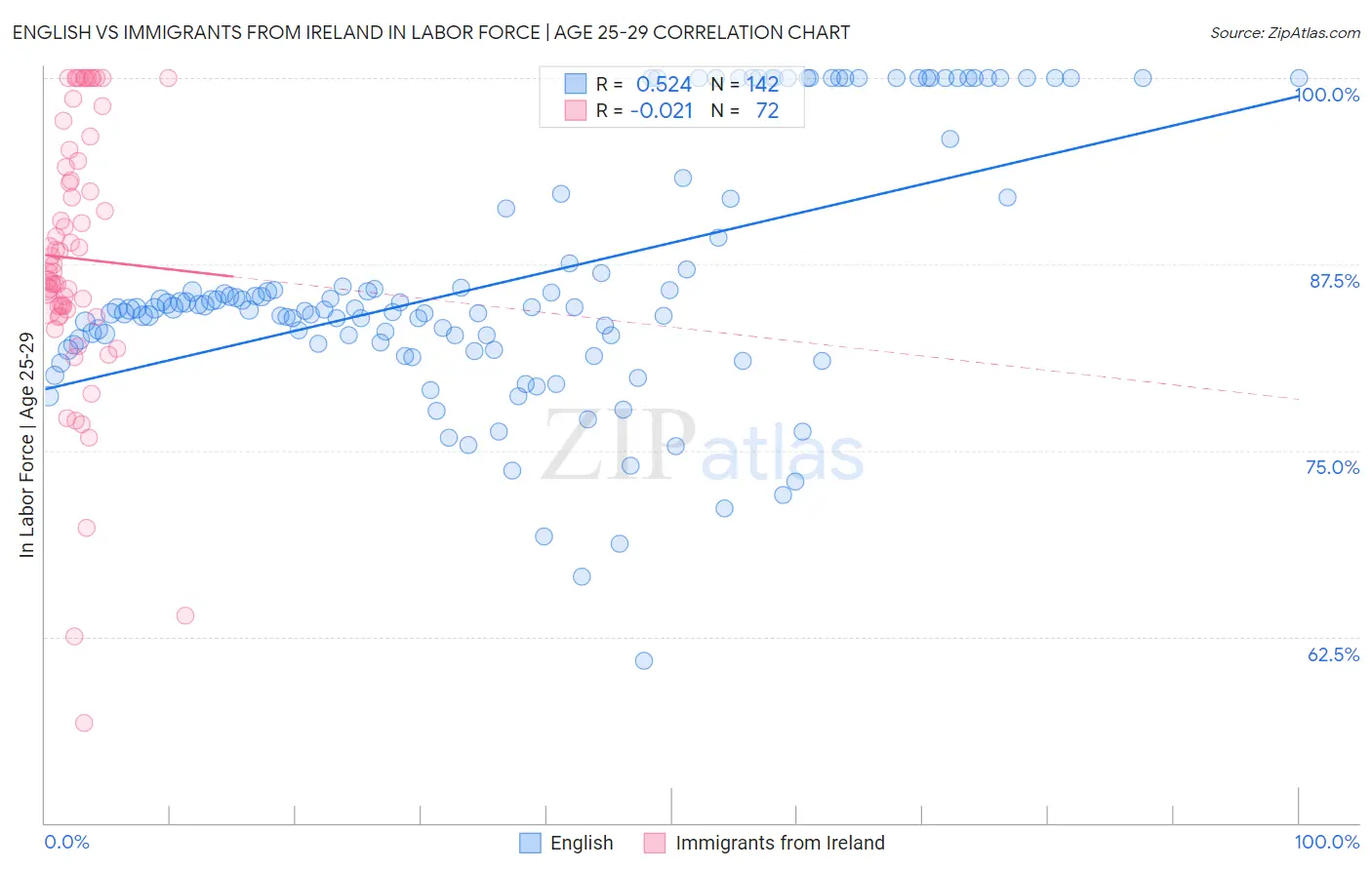 English vs Immigrants from Ireland In Labor Force | Age 25-29