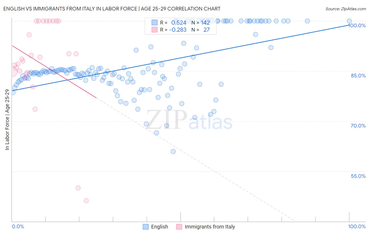 English vs Immigrants from Italy In Labor Force | Age 25-29